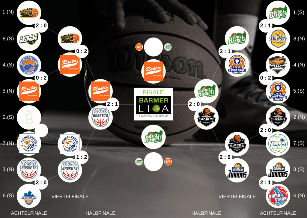Barmer Liga Basketball-Turnierbaum mit RheinStars Köln im Finale.